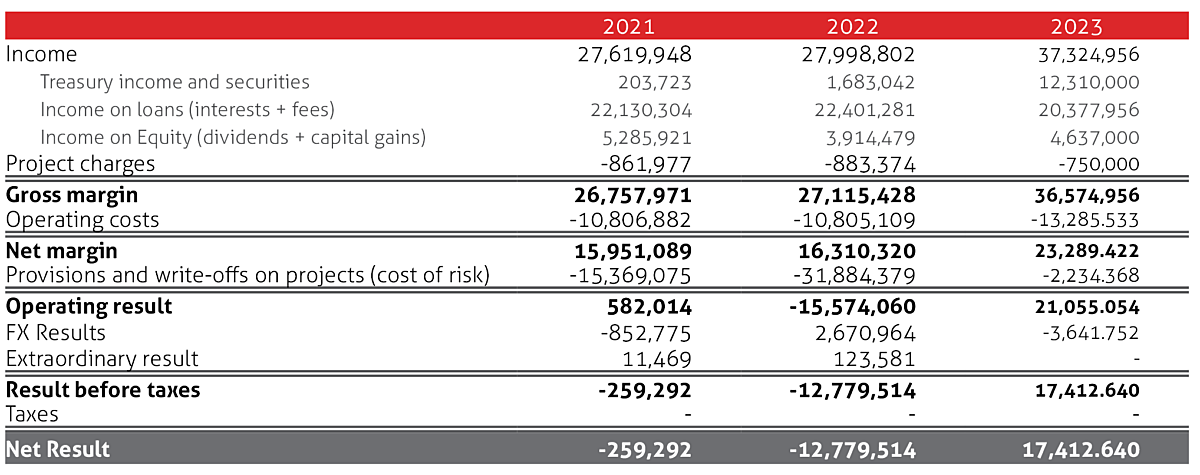 Financials