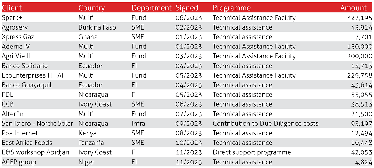 Business Development Support Fund