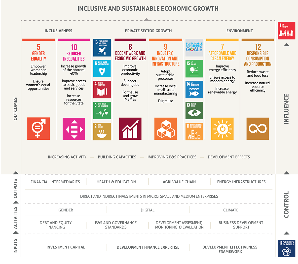 Development and Sustainability at BIO