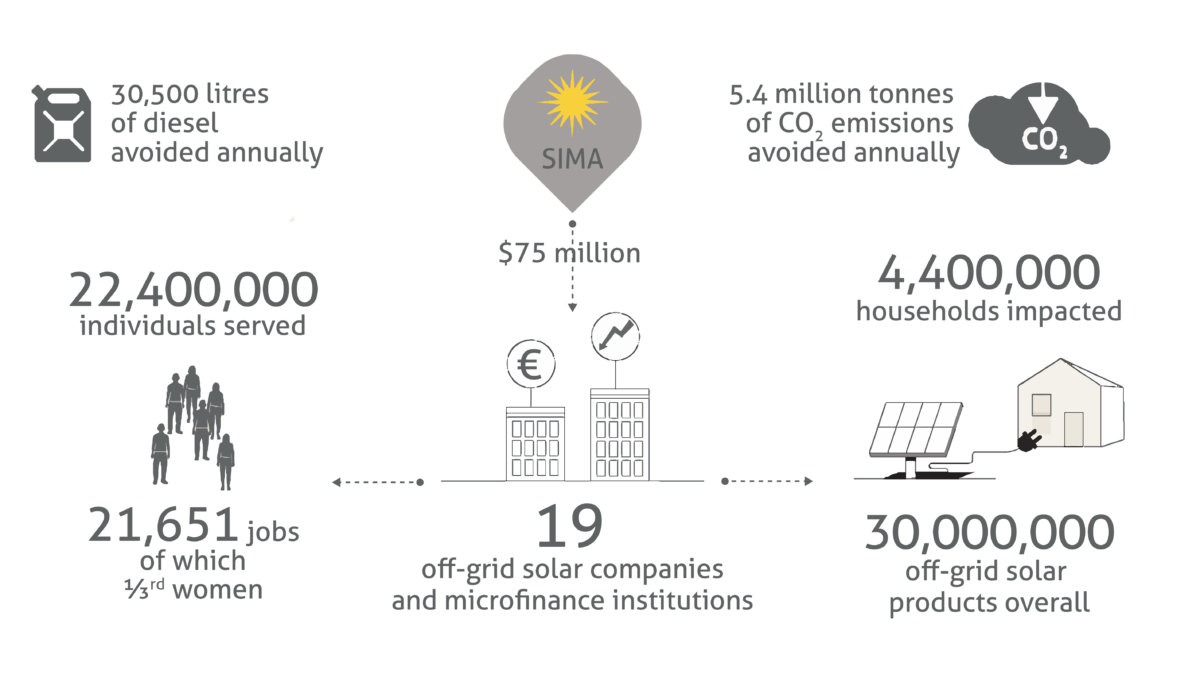 Affordable and clean energy